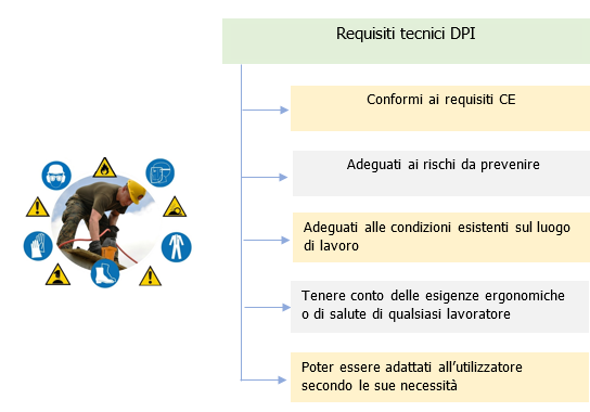 Regolamento DPI e TUSL   Figura 1   Requisiti tecnici DPI