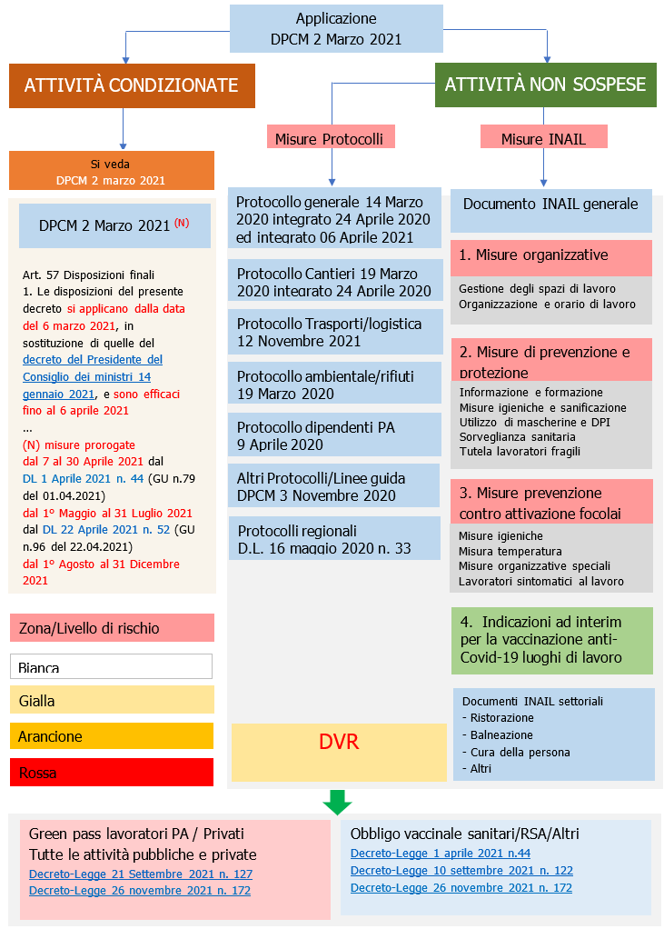 Rischio biologico Coronavirus Titolo X D Lgs  81 2008 Rev  32 2021   Schema