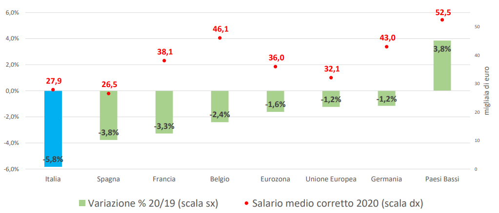 Salario medio annuale