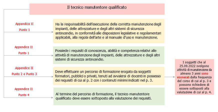 Schema 1 Qualificazione dei manutentori di impianti