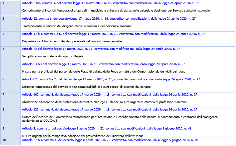 Stato emergenza Covid 19 timeline Proroghe 31 marzo 2022 Stato emergenza Covid 19 timeline Proroghe 31 marzo 2022