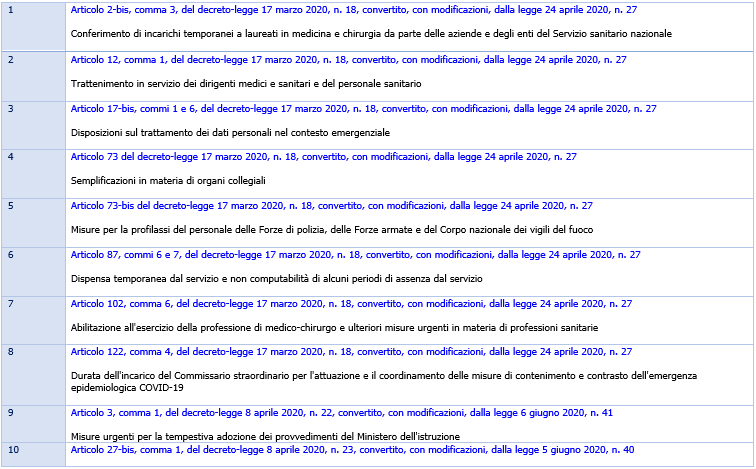 Stato emergenza Covid 19 timeline   Proroghe 31 marzo 2022