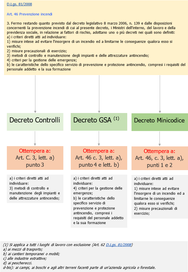 Struttura decreti PI luoghi di lavoro