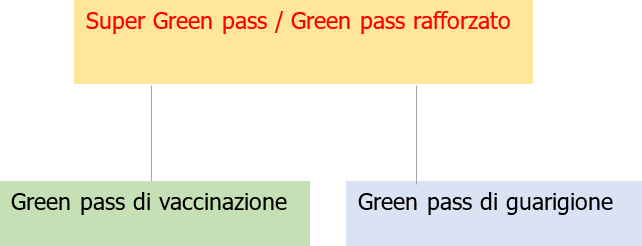Super green pass   Schema