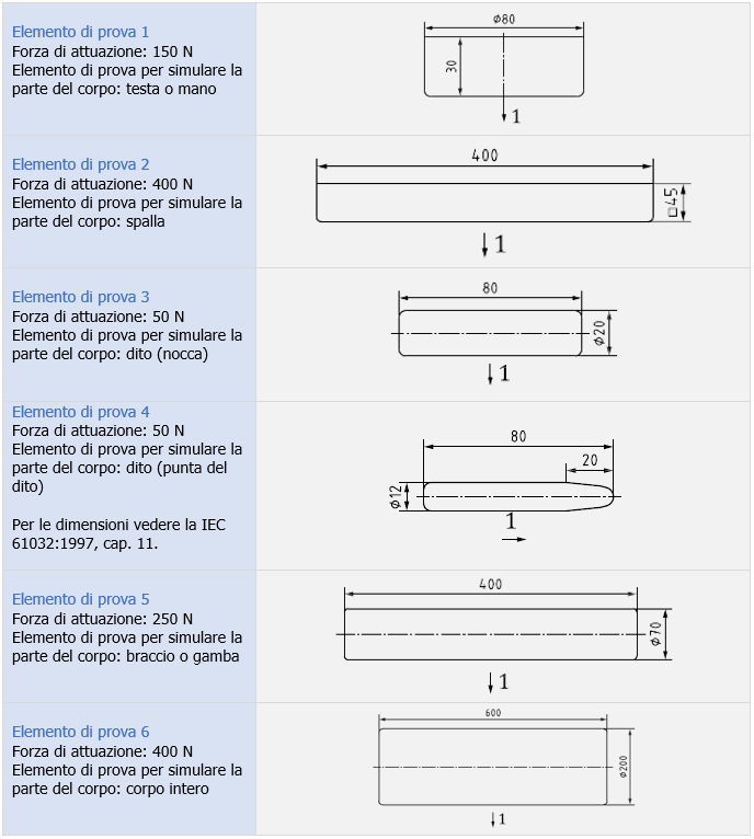 Tabella 1 Elemento di prova  forze di azionamento e direzioni di prova