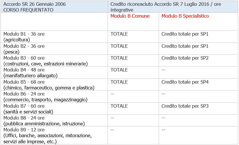 Tabella 2 Ore integrative RSPP e ASPP