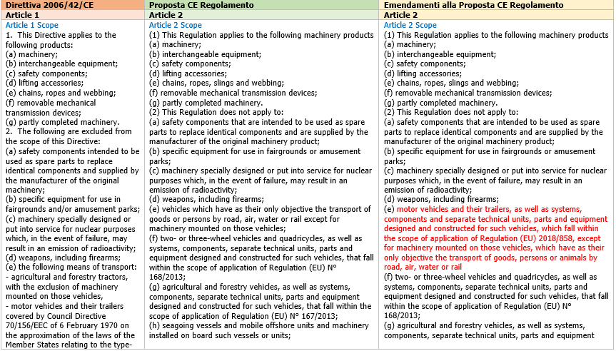 Tavola di concordanza estesa Direttiva Regolamento Macchine Rev  1 0 2021 Estratto 1