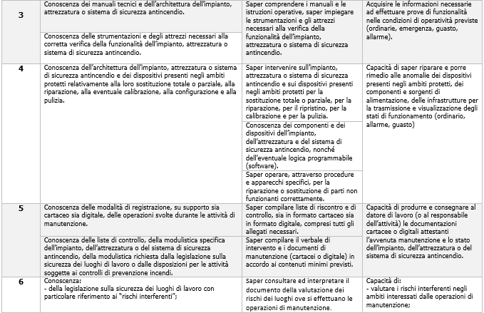 Tecnici manutentori anticendio Qualifica Prospetto 1 1