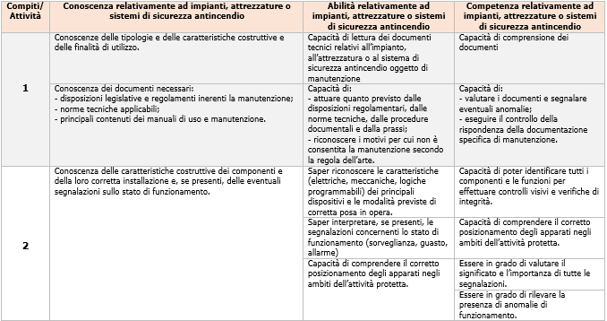 Tecnici manutentori anticendio Qualifica Prospetto 1