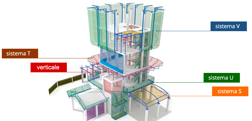 Tipi reti di sicurezza