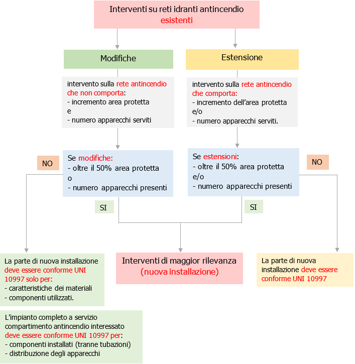 UNI 10997 Interventi su rete idranti esistenti   Schema