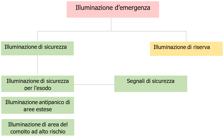 UNI EN 1838 Illuminazione d emergenza   Fig  1