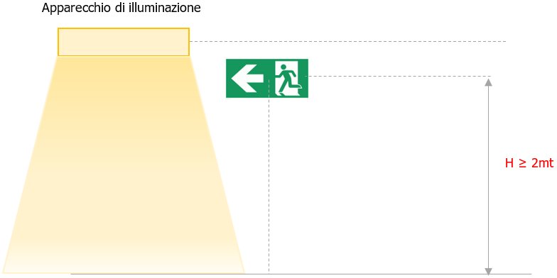 UNI EN 1838 Illuminazione d emergenza   Fig  3