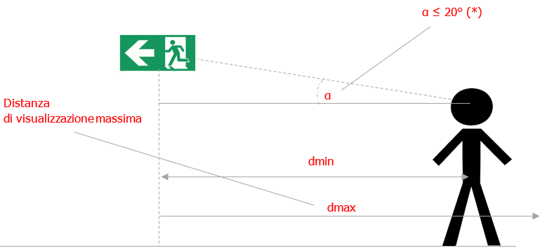 UNI EN 1838 Illuminazione d emergenza Fig 4