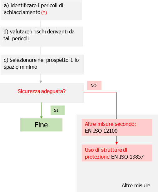 UNI EN ISO 13854 Fig  0 Nota