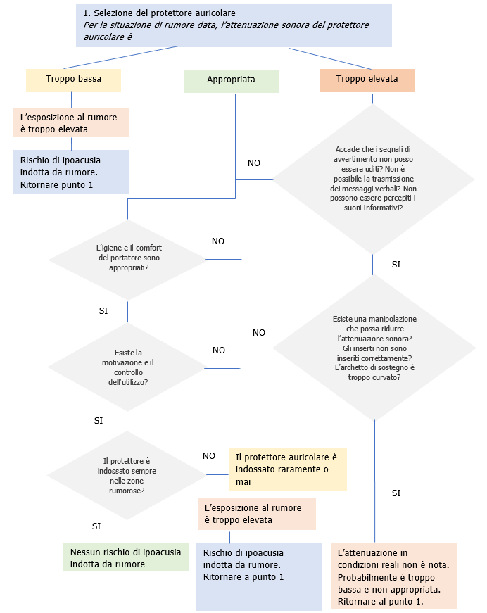 Vademecum DPI Protettori udito   Diagramma 2