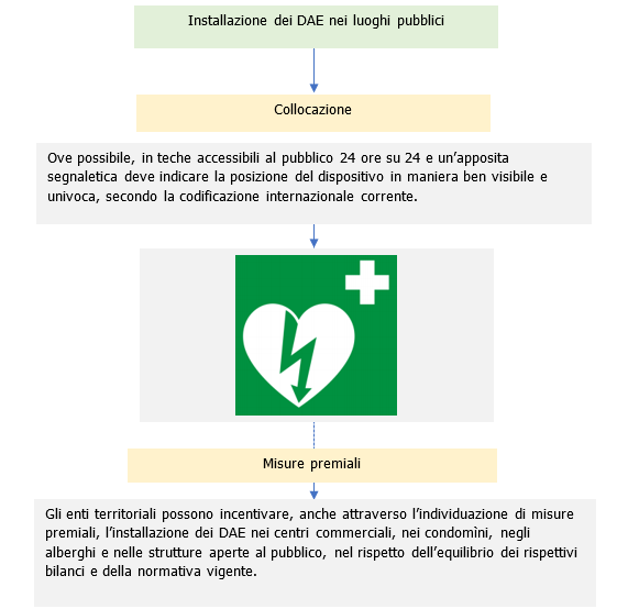 Vademecum defibrillatori automatici esterni DAE schema 2