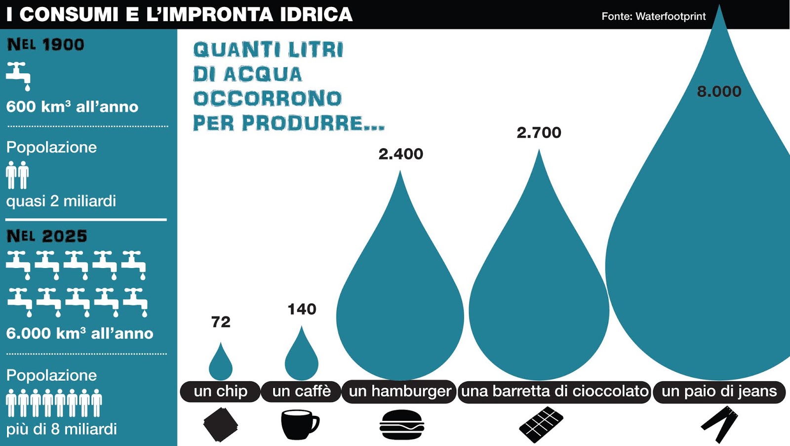 Water Footprint