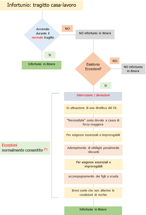 Tragitto casa lavoro Infortunio sul lavoro   Schema 1