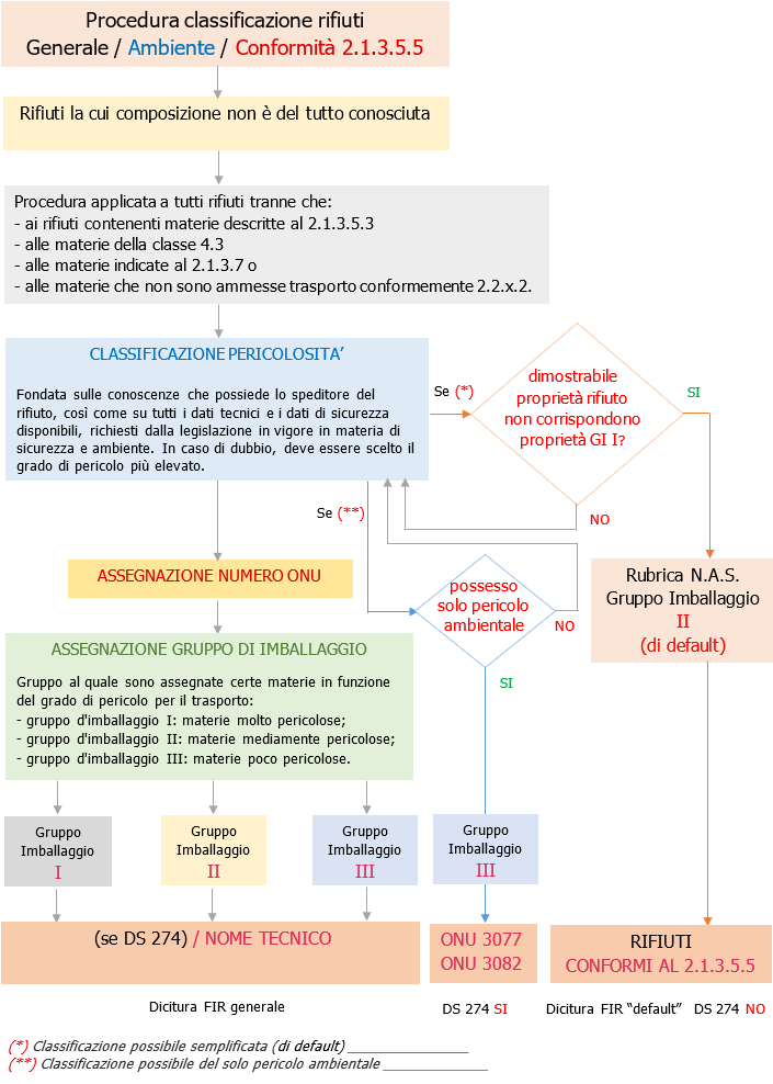 Schema 1 Procedura classificazione rifiuti ADR