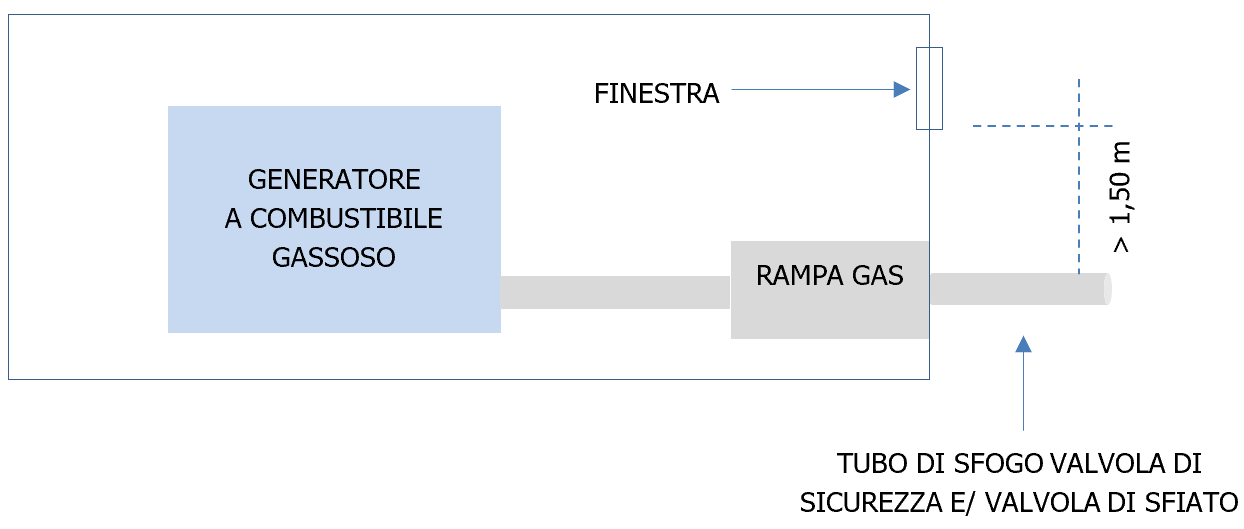 Vademecum gruppi elettrogeni Tabella Generatore a combustibile gassoso