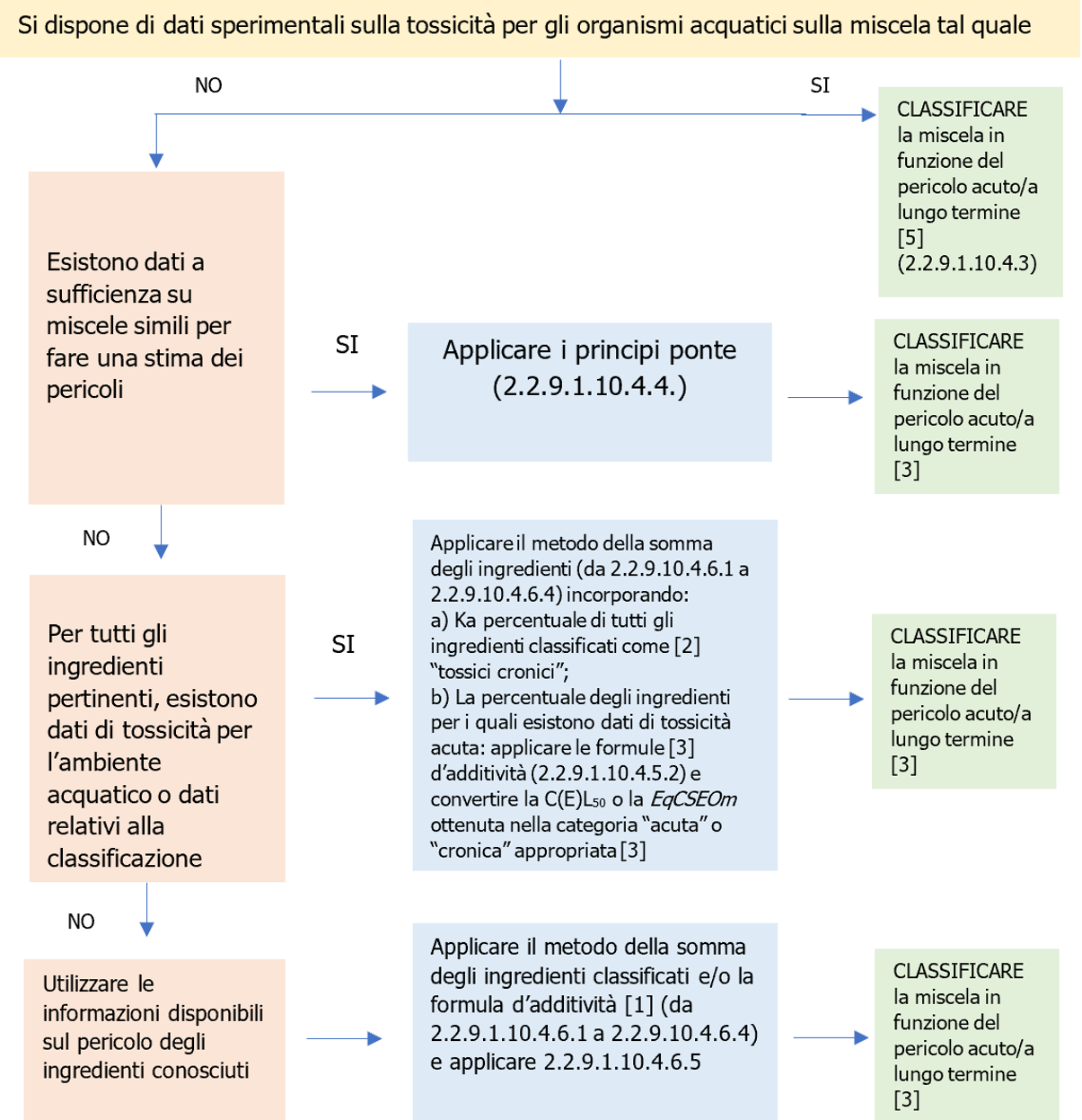 ADR Materie e oggetti pericolosi diversi Classe 9   Tabella 2