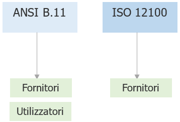 ANSI B11 0   ISO 12100 Valutazione dei rischi macchine   Fig  1