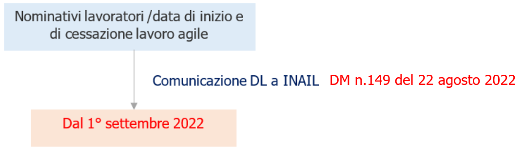 Obbligo comunicazione DL al MLPS nominativi lavoratori agili dal 1 settembre 2022