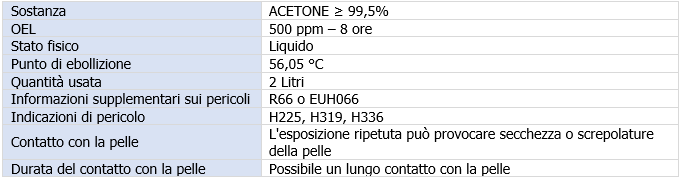 Acetone dati per la valutazione