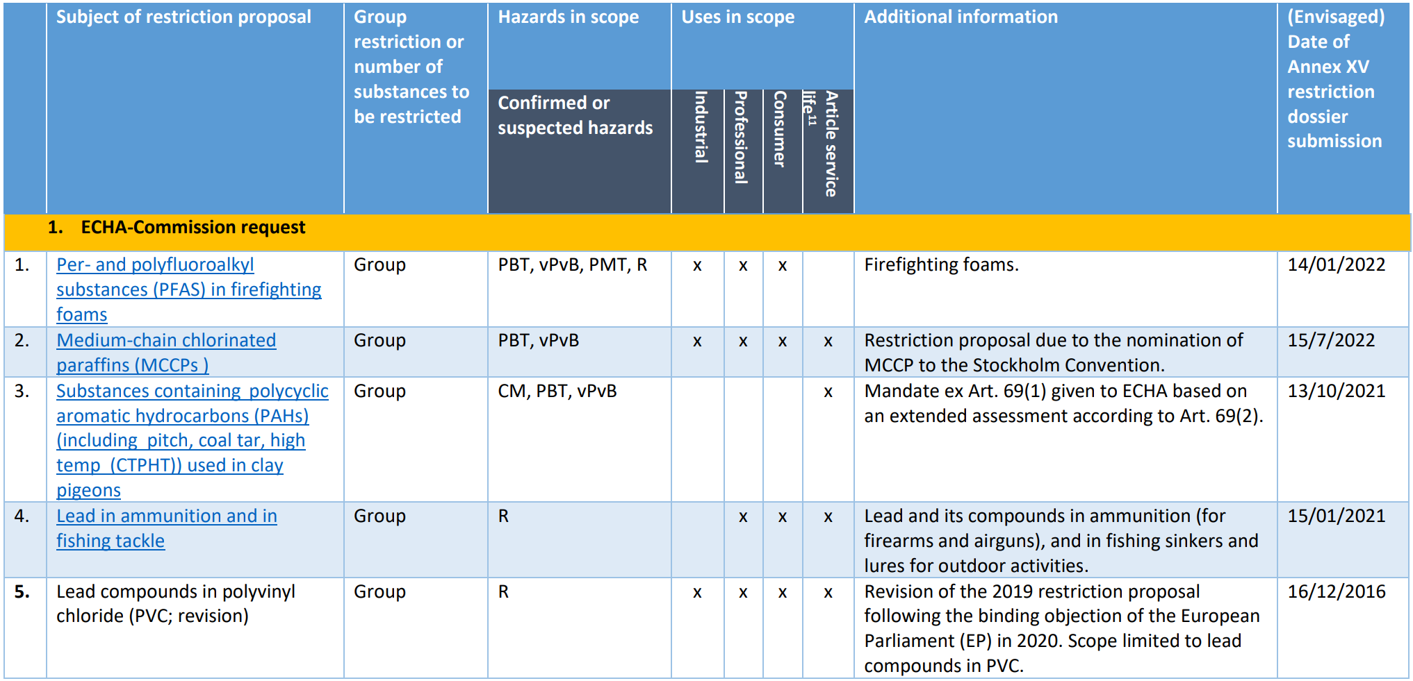 Annex I   Rolling List    Fig  1