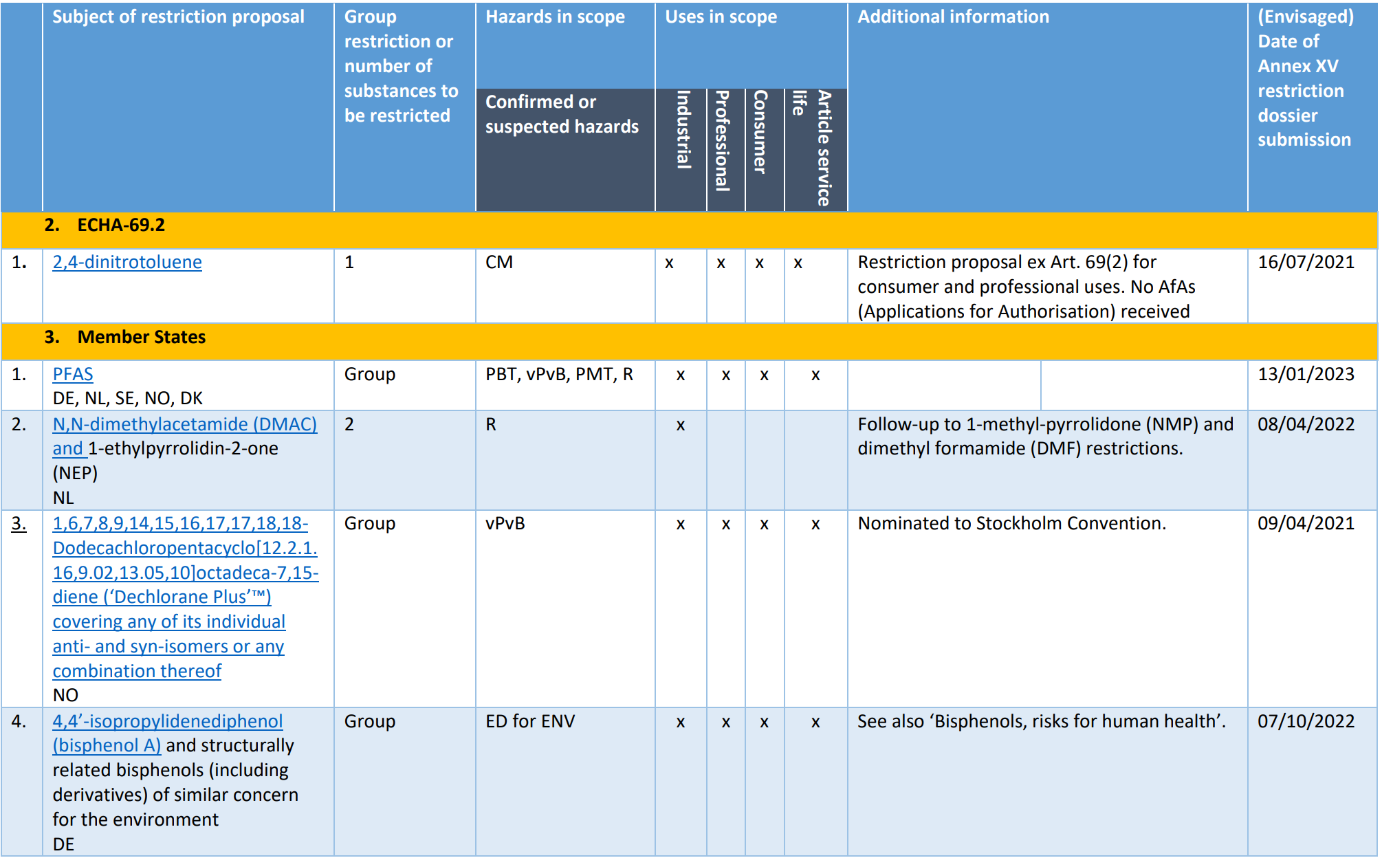 Annex I   Rolling List    Fig  2