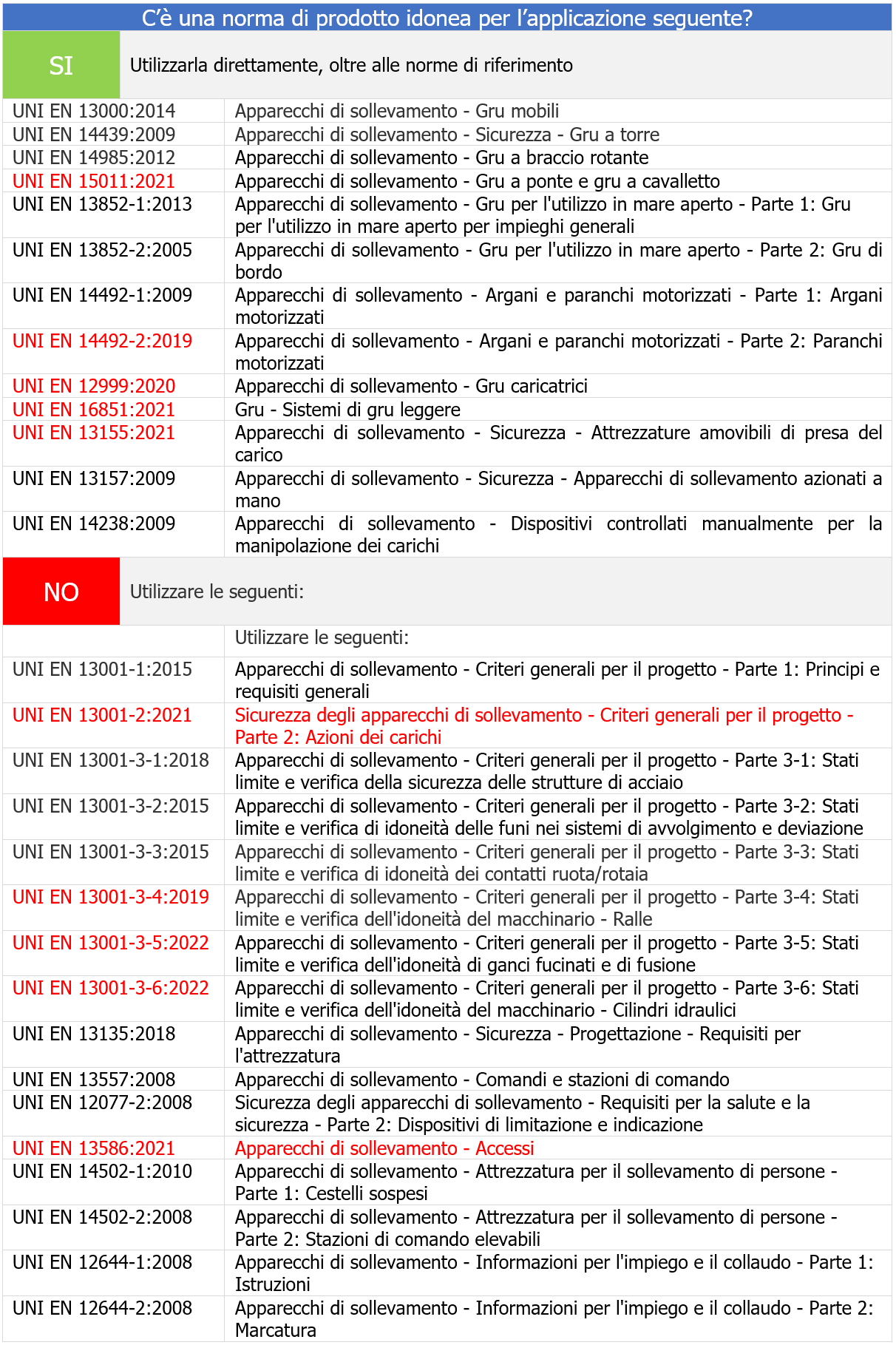 Apparecchi di sollevamento come individuare norme armonizzate Immagine 1