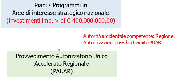 Aree di interesse strategico nazionale PAUAR