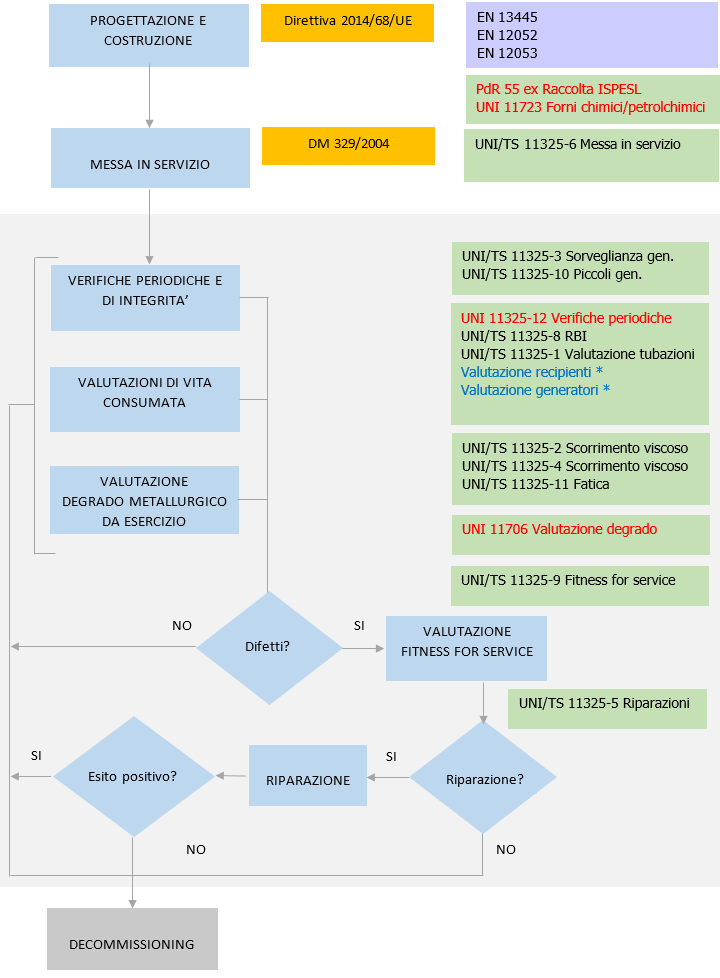 Attrezzature a Pressione   Norme per il ciclo di vita   Schema 1