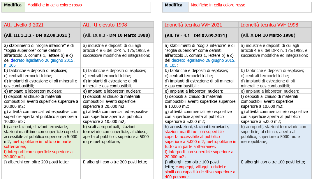 C  Tabella confronto DM 10 Marzo 1998 e DM 2 Settembre 2021