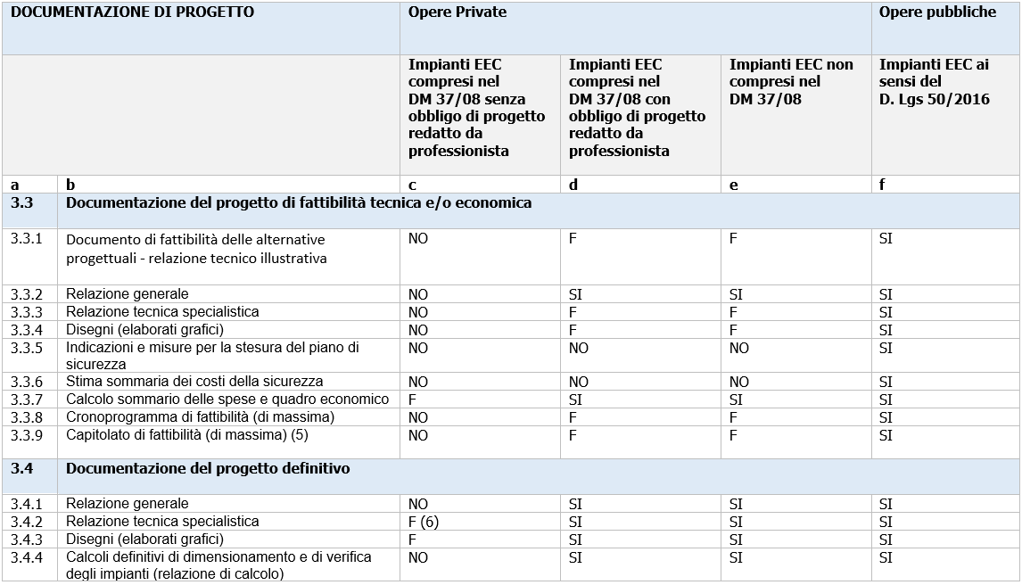 CEI 0 2 2022 Tabella 3 A