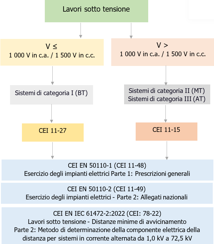 CEI 11 15 Schema 1   Quadro norme tecnico   Lavori sotto tensione