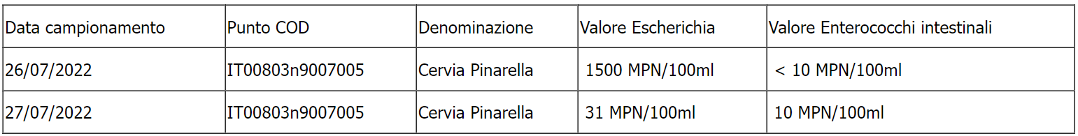 Campionamento   Divieto di balneazione ER