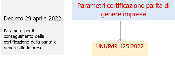 Certificazione parita  di genere imprese   UNI PdR 125 2022   Fig  1