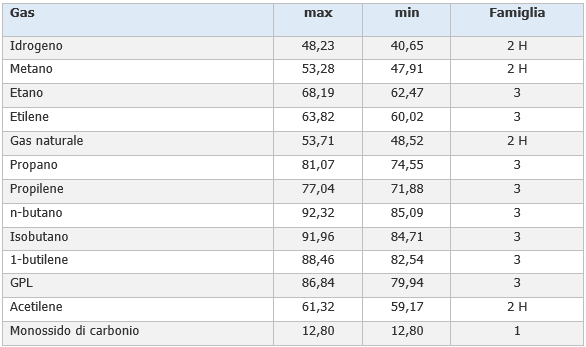 Classificazione dei gas Indice di Wobbe   Table