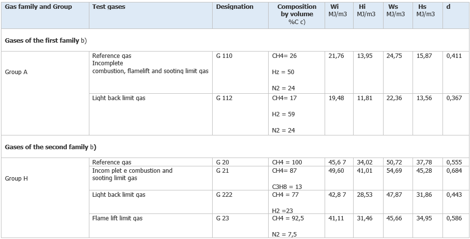 Classificazione gas Indice di Wobbe   Table 2