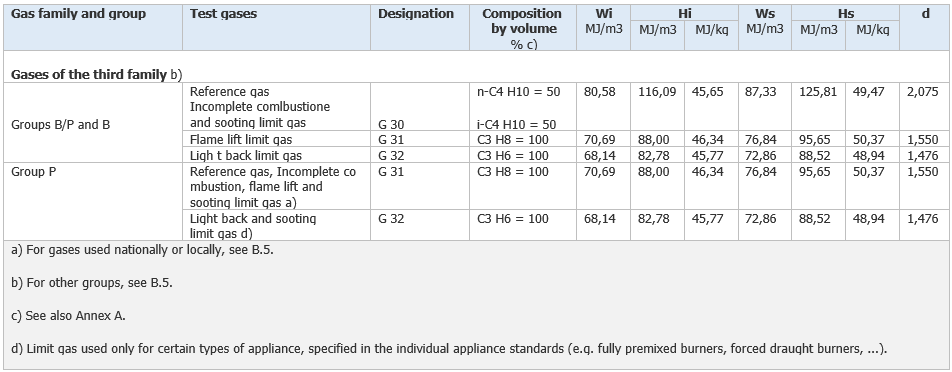 Classificazione gas Indice di Wobbe   Table 3