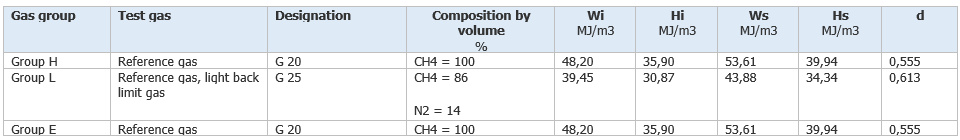 Classificazione gas Indice di Wobbe   Table 4