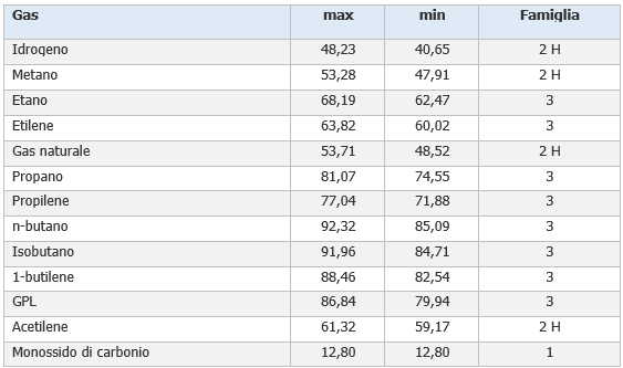 Classificazione gas Indice di Wobbe