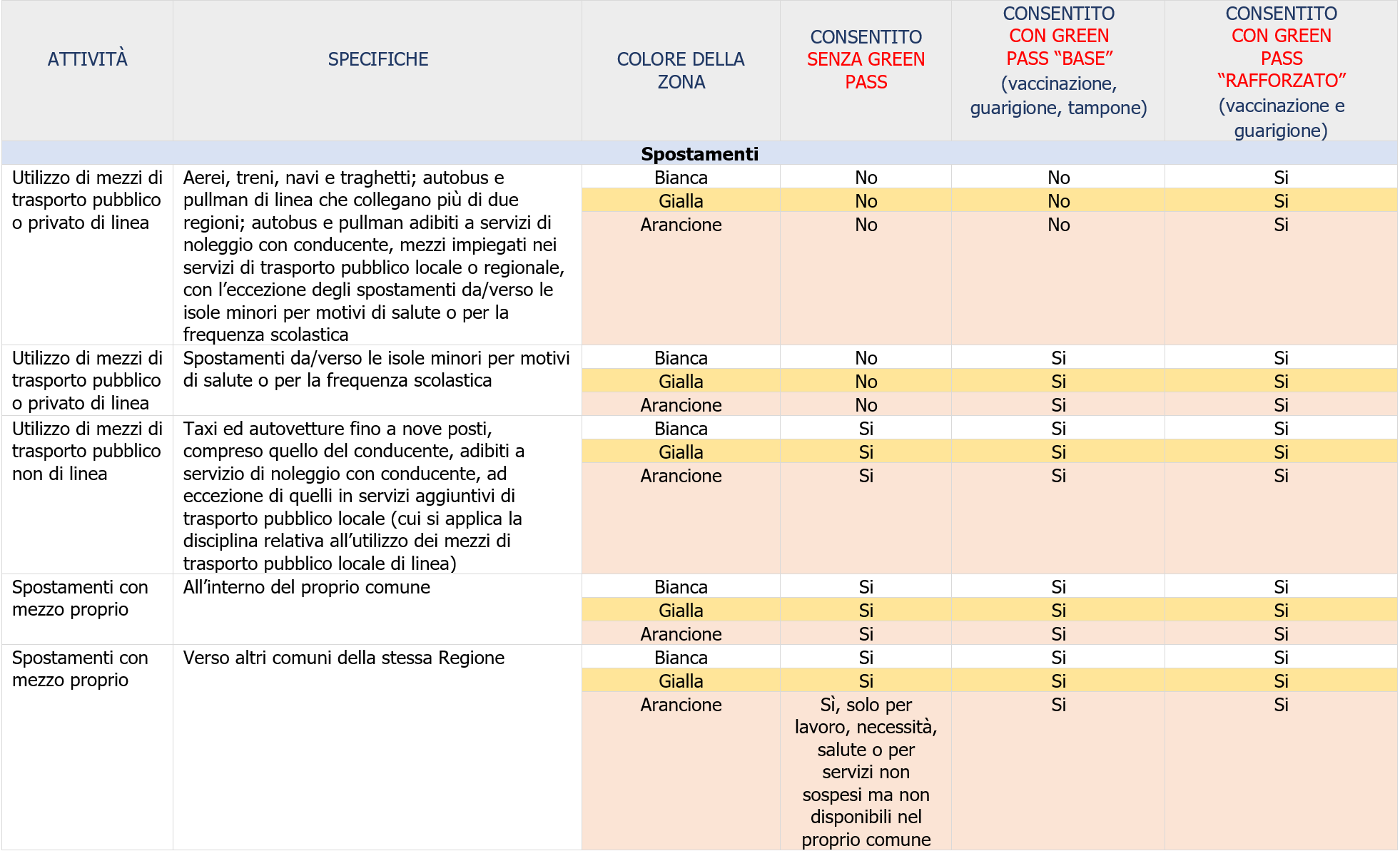 Classificazione zone COVID 19 anno 2022   Tabella 1