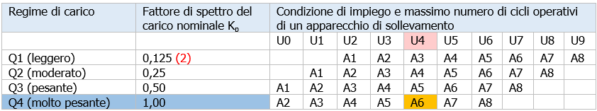 Condizione di impiego U
