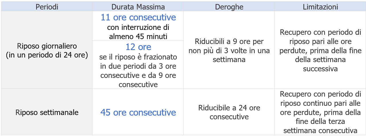 Conducenti Periodi di guida   riposo Tabella 1E