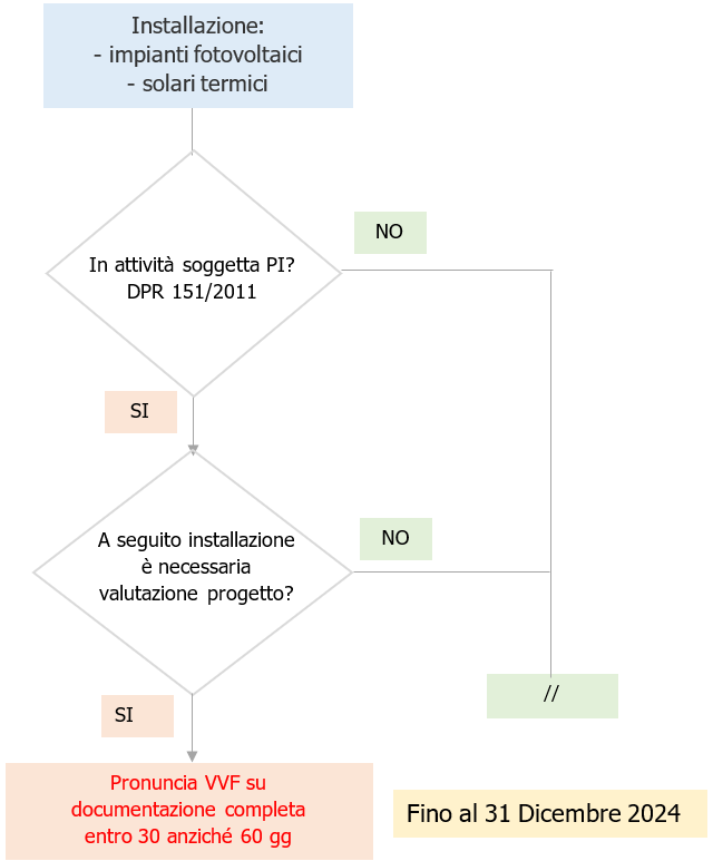 DL 144 2022 Esame progetto Attivita  con installazione impianti fotovoltaici  solare termico   Fig  1