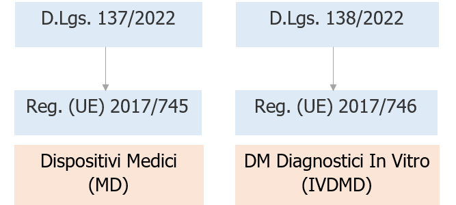 DLgs  di adeguamento IT Regolamenti MD e IVDMD 2022   Schema 1