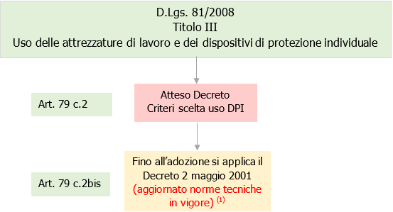 DPI Criteri di scelta   Quadro normativo   Schema 1